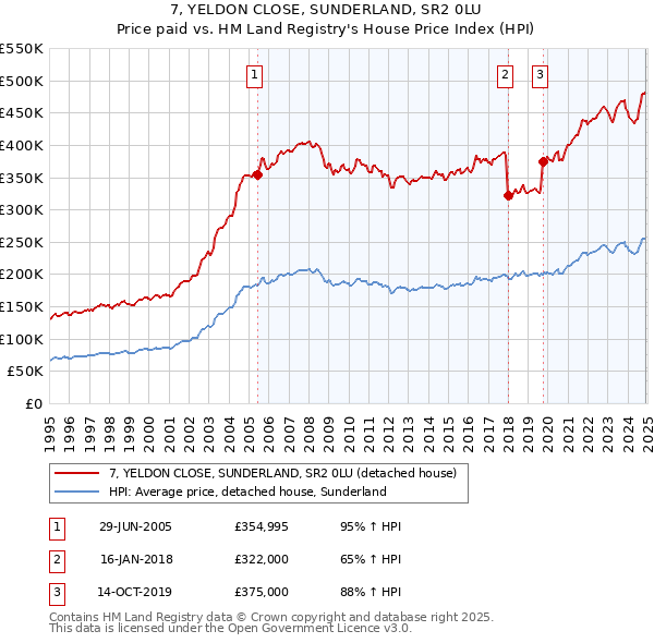 7, YELDON CLOSE, SUNDERLAND, SR2 0LU: Price paid vs HM Land Registry's House Price Index