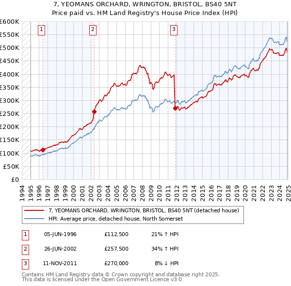 7, YEOMANS ORCHARD, WRINGTON, BRISTOL, BS40 5NT: Price paid vs HM Land Registry's House Price Index