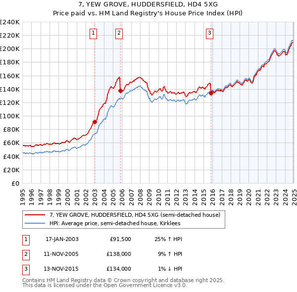 7, YEW GROVE, HUDDERSFIELD, HD4 5XG: Price paid vs HM Land Registry's House Price Index