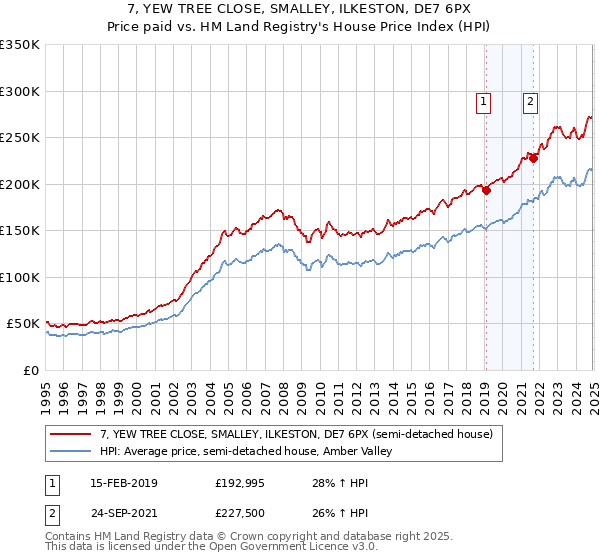 7, YEW TREE CLOSE, SMALLEY, ILKESTON, DE7 6PX: Price paid vs HM Land Registry's House Price Index
