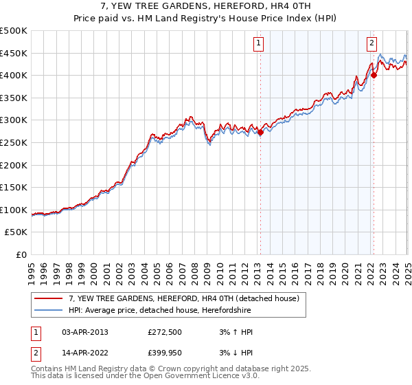 7, YEW TREE GARDENS, HEREFORD, HR4 0TH: Price paid vs HM Land Registry's House Price Index