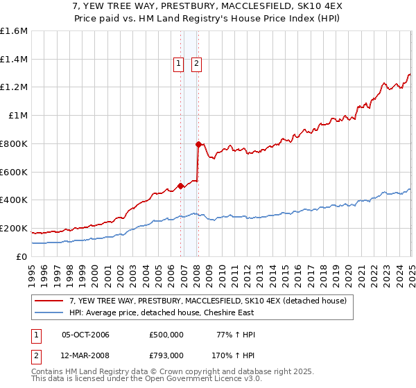 7, YEW TREE WAY, PRESTBURY, MACCLESFIELD, SK10 4EX: Price paid vs HM Land Registry's House Price Index