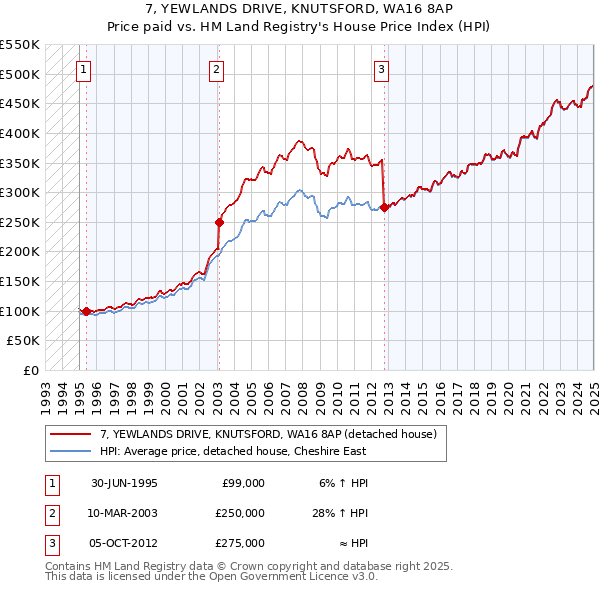 7, YEWLANDS DRIVE, KNUTSFORD, WA16 8AP: Price paid vs HM Land Registry's House Price Index