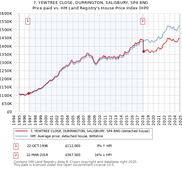 7, YEWTREE CLOSE, DURRINGTON, SALISBURY, SP4 8NG: Price paid vs HM Land Registry's House Price Index