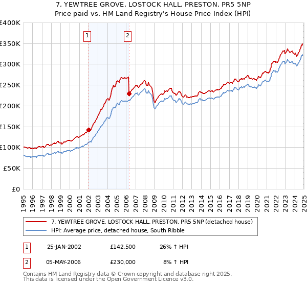 7, YEWTREE GROVE, LOSTOCK HALL, PRESTON, PR5 5NP: Price paid vs HM Land Registry's House Price Index