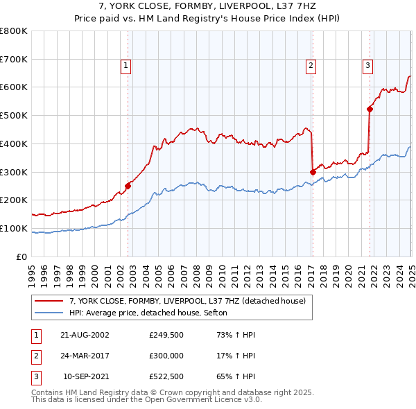 7, YORK CLOSE, FORMBY, LIVERPOOL, L37 7HZ: Price paid vs HM Land Registry's House Price Index