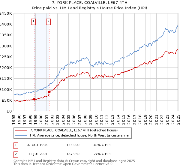 7, YORK PLACE, COALVILLE, LE67 4TH: Price paid vs HM Land Registry's House Price Index
