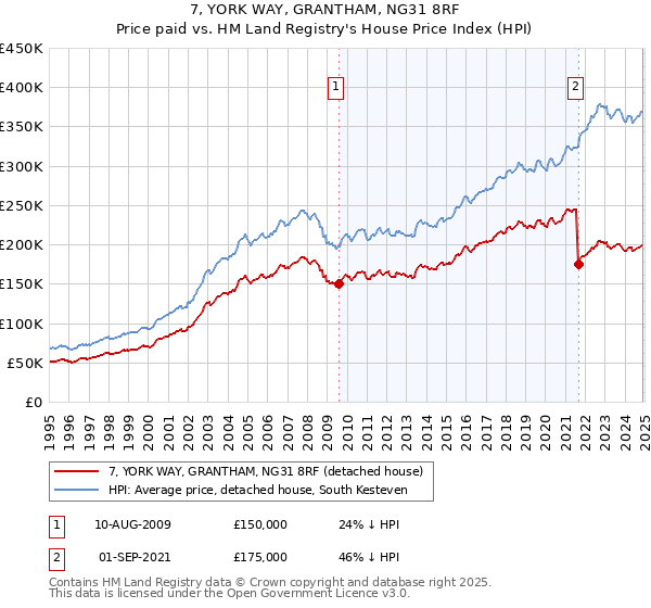 7, YORK WAY, GRANTHAM, NG31 8RF: Price paid vs HM Land Registry's House Price Index