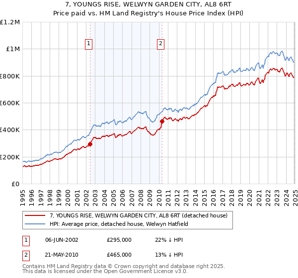 7, YOUNGS RISE, WELWYN GARDEN CITY, AL8 6RT: Price paid vs HM Land Registry's House Price Index