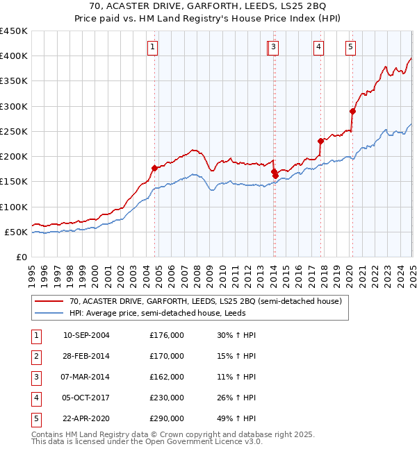 70, ACASTER DRIVE, GARFORTH, LEEDS, LS25 2BQ: Price paid vs HM Land Registry's House Price Index