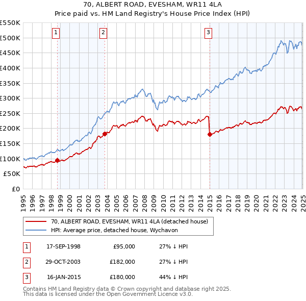 70, ALBERT ROAD, EVESHAM, WR11 4LA: Price paid vs HM Land Registry's House Price Index