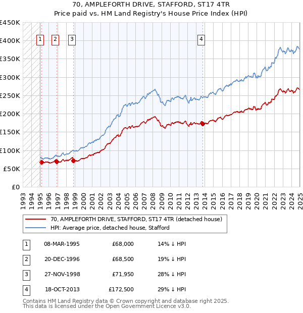 70, AMPLEFORTH DRIVE, STAFFORD, ST17 4TR: Price paid vs HM Land Registry's House Price Index