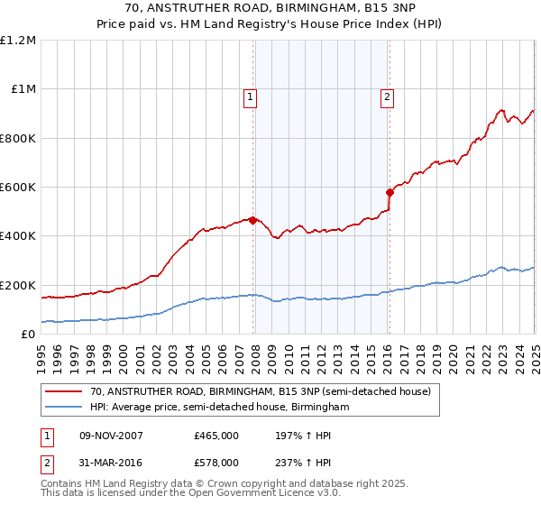 70, ANSTRUTHER ROAD, BIRMINGHAM, B15 3NP: Price paid vs HM Land Registry's House Price Index