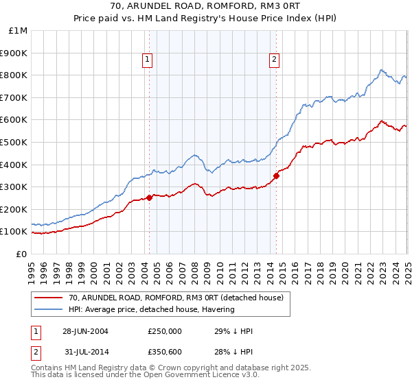 70, ARUNDEL ROAD, ROMFORD, RM3 0RT: Price paid vs HM Land Registry's House Price Index