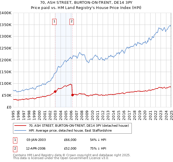 70, ASH STREET, BURTON-ON-TRENT, DE14 3PY: Price paid vs HM Land Registry's House Price Index