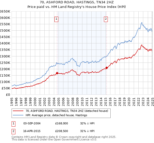 70, ASHFORD ROAD, HASTINGS, TN34 2HZ: Price paid vs HM Land Registry's House Price Index