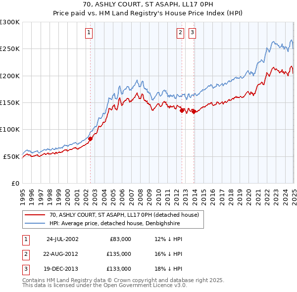 70, ASHLY COURT, ST ASAPH, LL17 0PH: Price paid vs HM Land Registry's House Price Index