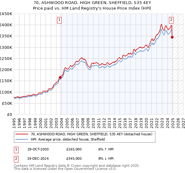 70, ASHWOOD ROAD, HIGH GREEN, SHEFFIELD, S35 4EY: Price paid vs HM Land Registry's House Price Index