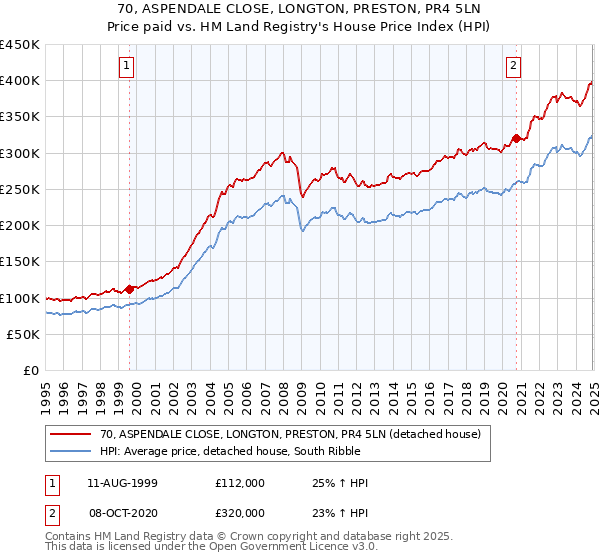 70, ASPENDALE CLOSE, LONGTON, PRESTON, PR4 5LN: Price paid vs HM Land Registry's House Price Index