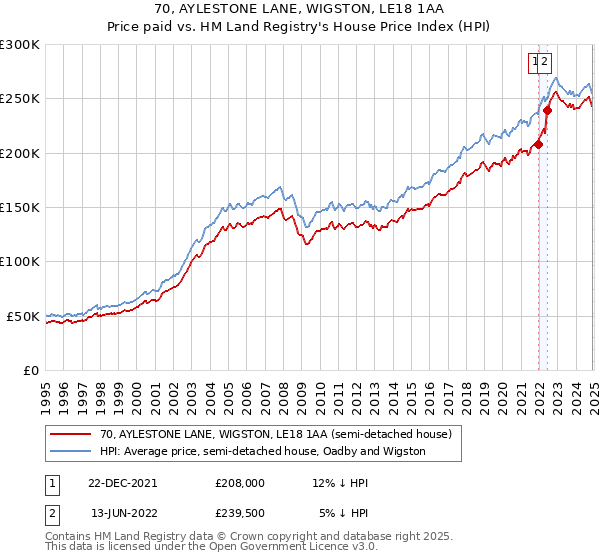 70, AYLESTONE LANE, WIGSTON, LE18 1AA: Price paid vs HM Land Registry's House Price Index