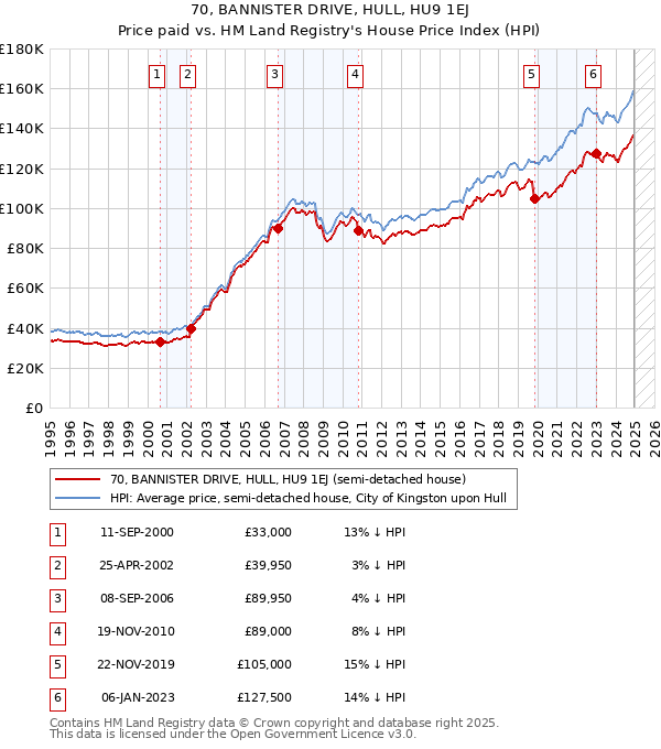 70, BANNISTER DRIVE, HULL, HU9 1EJ: Price paid vs HM Land Registry's House Price Index