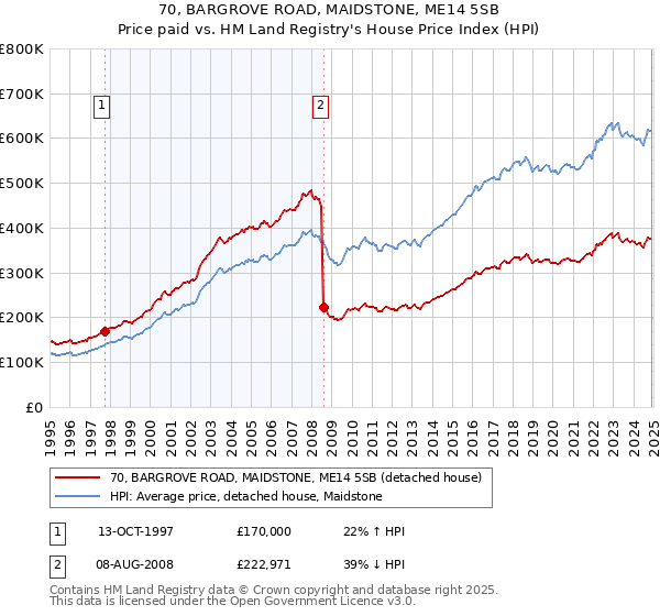 70, BARGROVE ROAD, MAIDSTONE, ME14 5SB: Price paid vs HM Land Registry's House Price Index