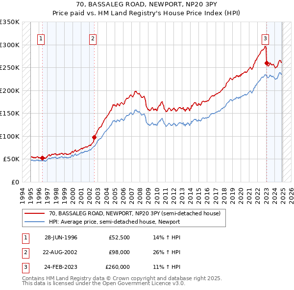 70, BASSALEG ROAD, NEWPORT, NP20 3PY: Price paid vs HM Land Registry's House Price Index