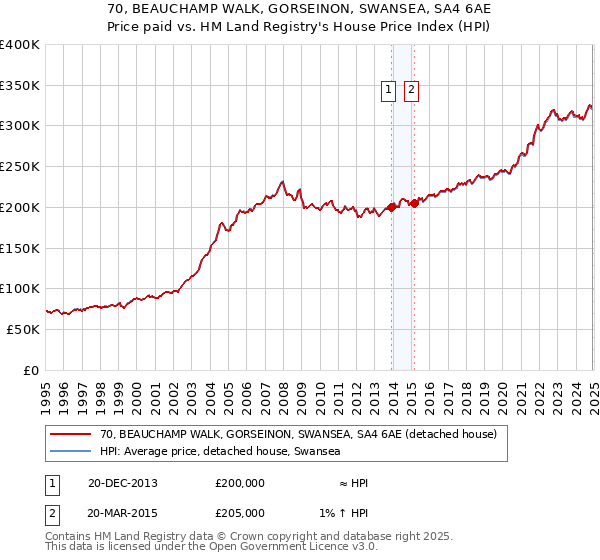 70, BEAUCHAMP WALK, GORSEINON, SWANSEA, SA4 6AE: Price paid vs HM Land Registry's House Price Index