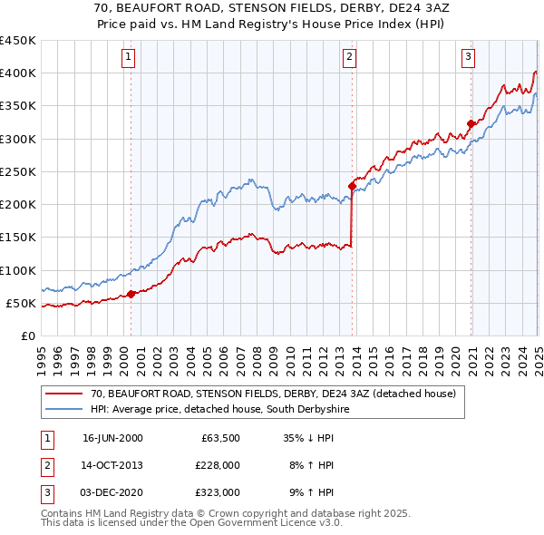 70, BEAUFORT ROAD, STENSON FIELDS, DERBY, DE24 3AZ: Price paid vs HM Land Registry's House Price Index
