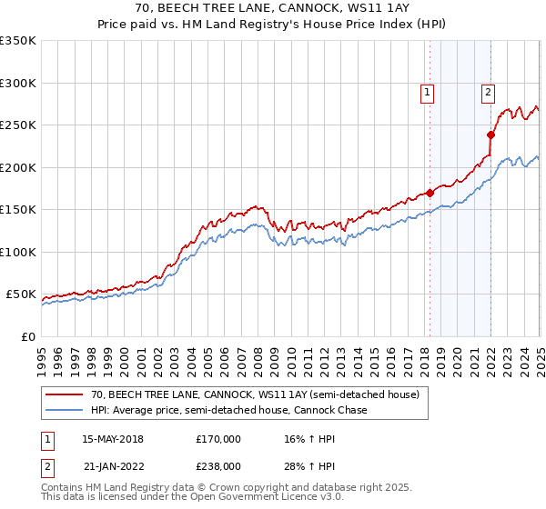 70, BEECH TREE LANE, CANNOCK, WS11 1AY: Price paid vs HM Land Registry's House Price Index