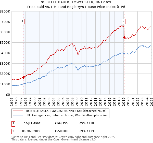 70, BELLE BAULK, TOWCESTER, NN12 6YE: Price paid vs HM Land Registry's House Price Index