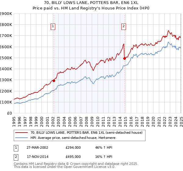 70, BILLY LOWS LANE, POTTERS BAR, EN6 1XL: Price paid vs HM Land Registry's House Price Index