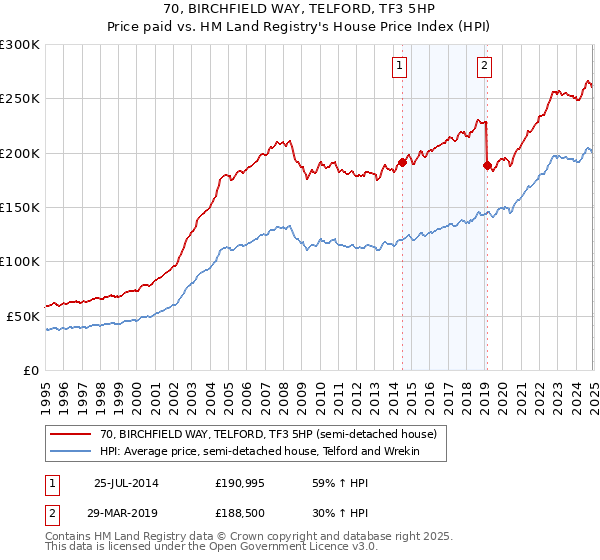 70, BIRCHFIELD WAY, TELFORD, TF3 5HP: Price paid vs HM Land Registry's House Price Index