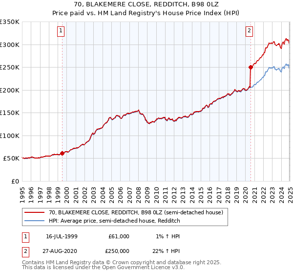 70, BLAKEMERE CLOSE, REDDITCH, B98 0LZ: Price paid vs HM Land Registry's House Price Index