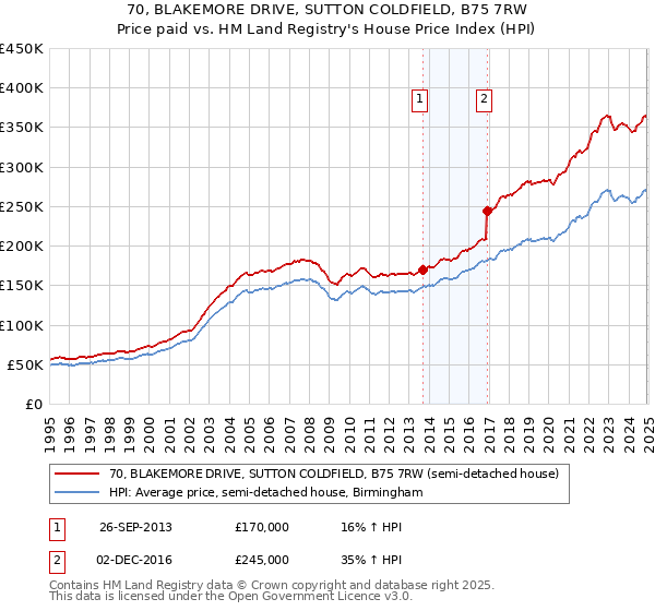 70, BLAKEMORE DRIVE, SUTTON COLDFIELD, B75 7RW: Price paid vs HM Land Registry's House Price Index