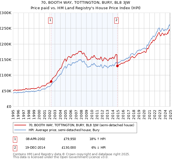 70, BOOTH WAY, TOTTINGTON, BURY, BL8 3JW: Price paid vs HM Land Registry's House Price Index