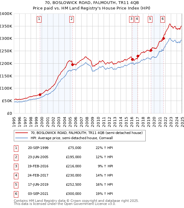 70, BOSLOWICK ROAD, FALMOUTH, TR11 4QB: Price paid vs HM Land Registry's House Price Index