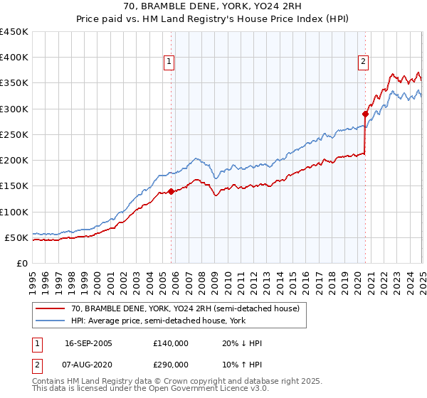 70, BRAMBLE DENE, YORK, YO24 2RH: Price paid vs HM Land Registry's House Price Index