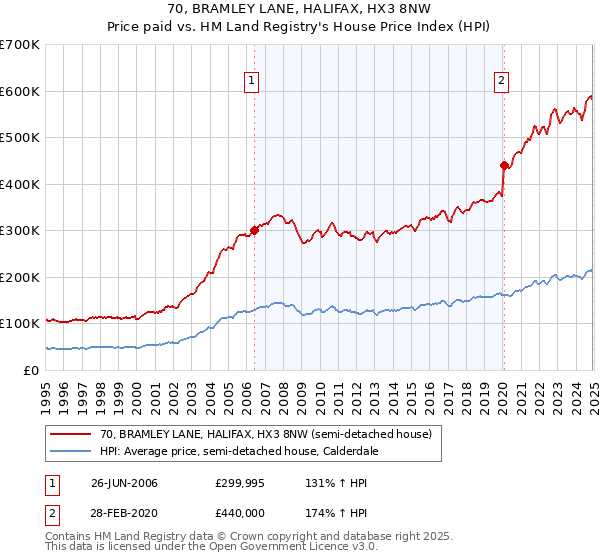 70, BRAMLEY LANE, HALIFAX, HX3 8NW: Price paid vs HM Land Registry's House Price Index