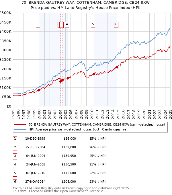 70, BRENDA GAUTREY WAY, COTTENHAM, CAMBRIDGE, CB24 8XW: Price paid vs HM Land Registry's House Price Index