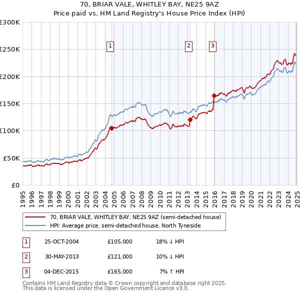 70, BRIAR VALE, WHITLEY BAY, NE25 9AZ: Price paid vs HM Land Registry's House Price Index