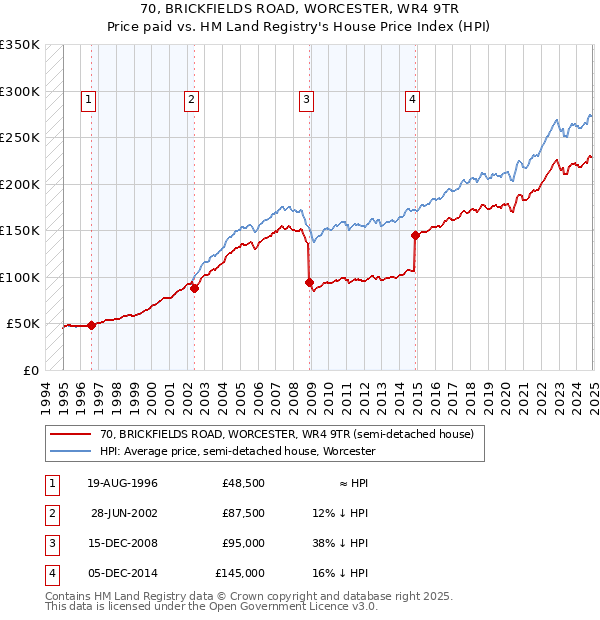 70, BRICKFIELDS ROAD, WORCESTER, WR4 9TR: Price paid vs HM Land Registry's House Price Index