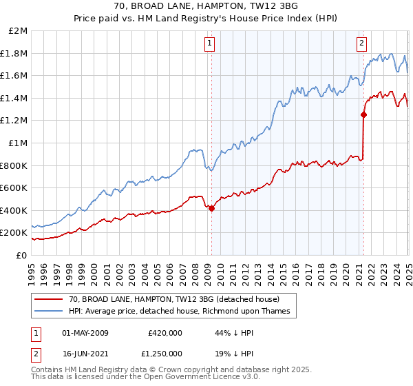 70, BROAD LANE, HAMPTON, TW12 3BG: Price paid vs HM Land Registry's House Price Index