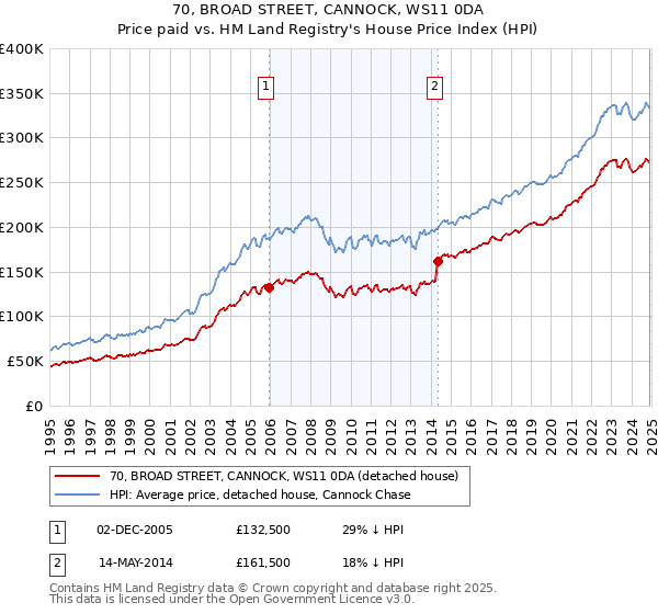 70, BROAD STREET, CANNOCK, WS11 0DA: Price paid vs HM Land Registry's House Price Index