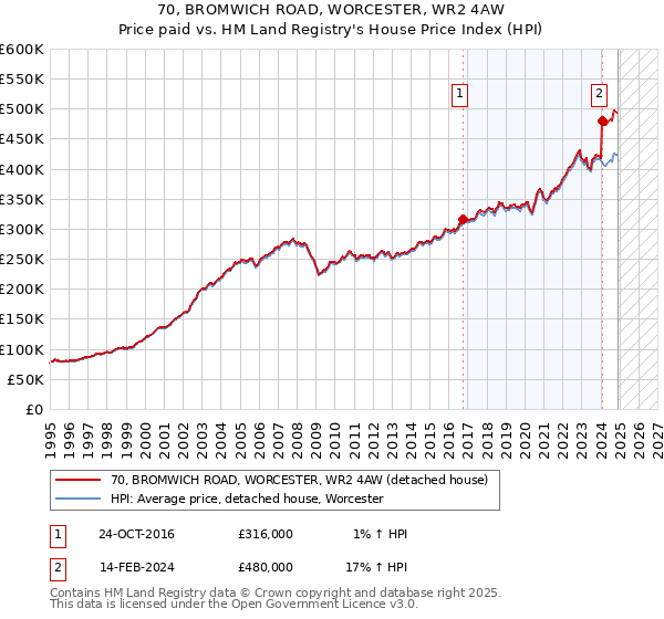 70, BROMWICH ROAD, WORCESTER, WR2 4AW: Price paid vs HM Land Registry's House Price Index