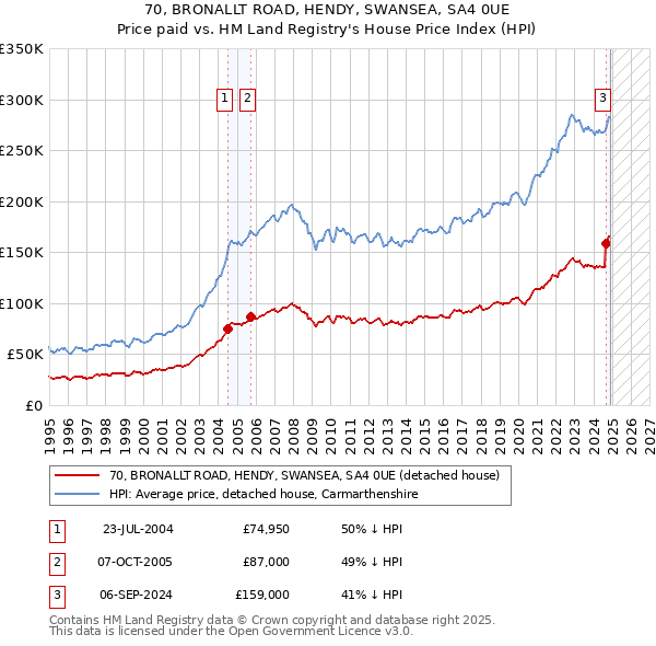 70, BRONALLT ROAD, HENDY, SWANSEA, SA4 0UE: Price paid vs HM Land Registry's House Price Index