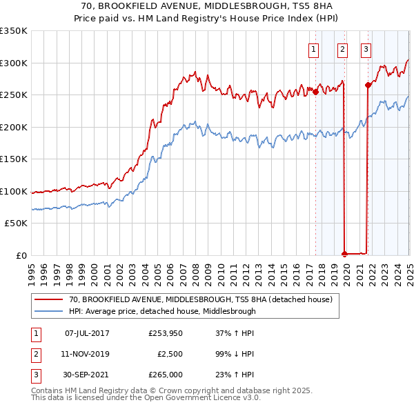 70, BROOKFIELD AVENUE, MIDDLESBROUGH, TS5 8HA: Price paid vs HM Land Registry's House Price Index