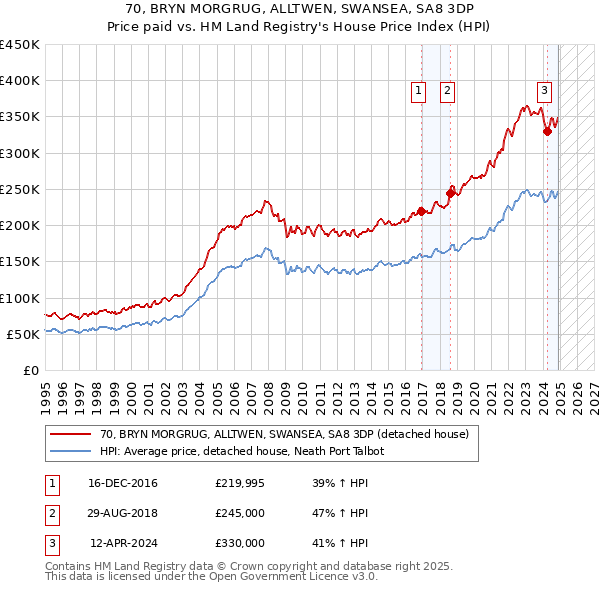 70, BRYN MORGRUG, ALLTWEN, SWANSEA, SA8 3DP: Price paid vs HM Land Registry's House Price Index
