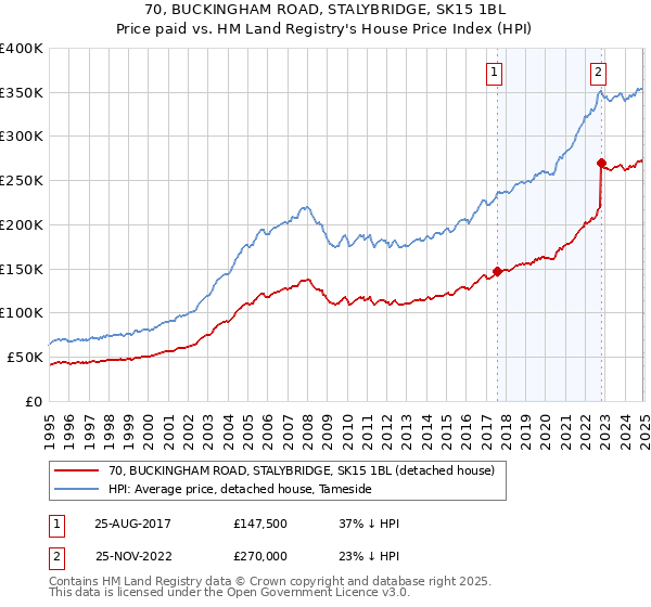 70, BUCKINGHAM ROAD, STALYBRIDGE, SK15 1BL: Price paid vs HM Land Registry's House Price Index