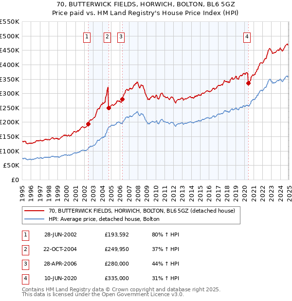 70, BUTTERWICK FIELDS, HORWICH, BOLTON, BL6 5GZ: Price paid vs HM Land Registry's House Price Index